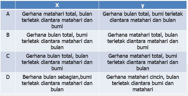 gerhana bulan dan gerhana matahari