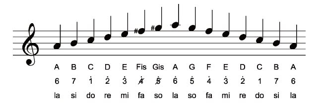 gambar tangga nada minor melodis