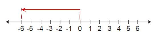 bilangan negatif 6